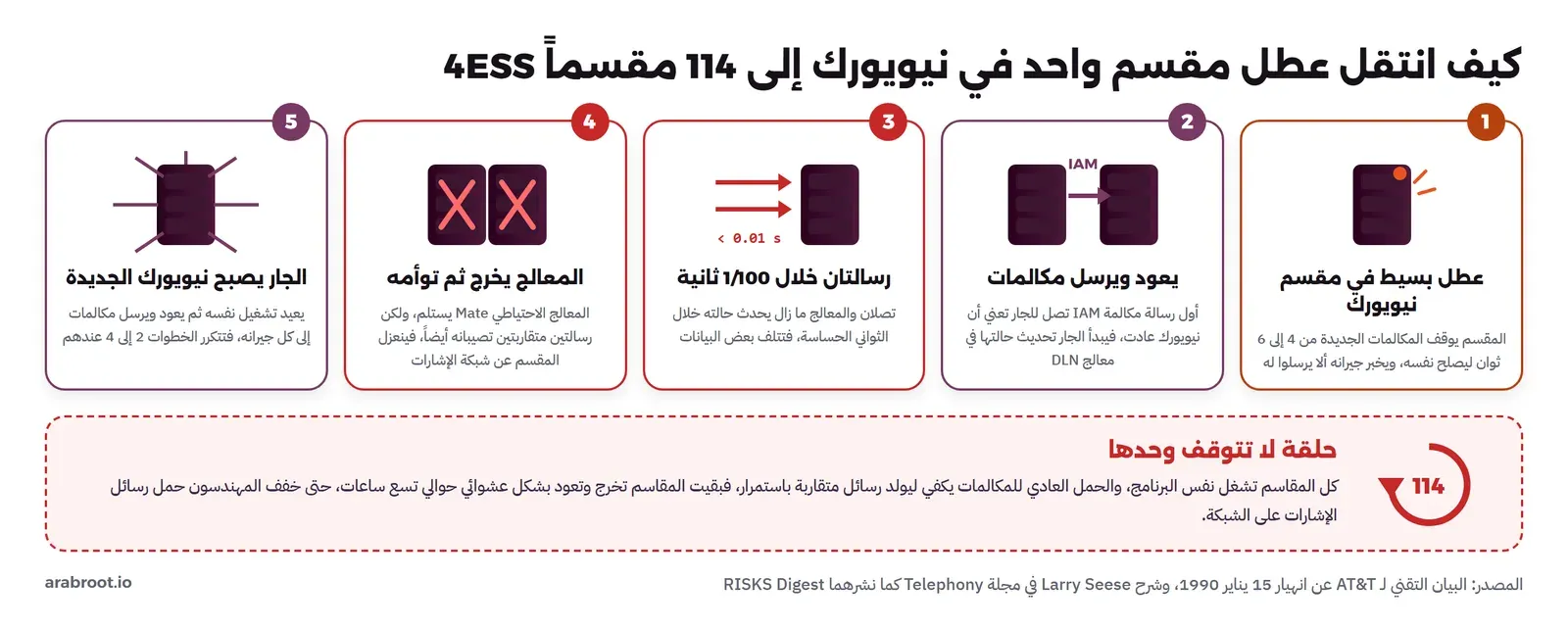 خمس بطاقات مرقمة من اليمين إلى اليسار: 1 عطل بسيط في مقسم نيويورك يوقف المكالمات 4 إلى 6 ثوان، 2 يعود ويرسل رسالة مكالمة IAM فيبدأ الجار تحديث حالته في معالج DLN، 3 رسالتان خلال 1/100 ثانية تتلفان البيانات، 4 المعالج يخرج ثم توأمه فينعزل المقسم، 5 الجار يعيد تشغيل نفسه ويعود فيكرر الخطوات عند جيرانه، وتحتها حلقة لا تتوقف وحدها بين 114 مقسماً