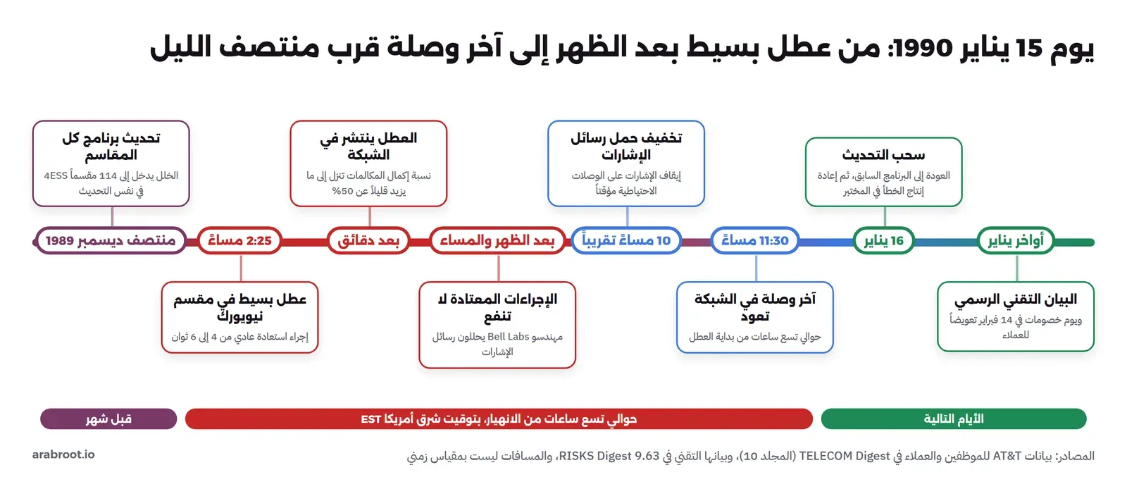 خط زمني من اليسار إلى اليمين: منتصف ديسمبر 1989 تحديث برنامج كل المقاسم ويدخل الخلل إلى 114 مقسماً، 2:25 مساءً عطل بسيط في مقسم نيويورك، بعد دقائق العطل ينتشر ونسبة إكمال المكالمات تنزل إلى ما يزيد قليلاً عن 50%، بعد الظهر والمساء الإجراءات المعتادة لا تنفع، 10 مساءً تقريباً تخفيف حمل رسائل الإشارات، 11:30 مساءً آخر وصلة تعود، 16 يناير سحب التحديث، أواخر يناير البيان التقني ويوم خصومات في 14 فبراير