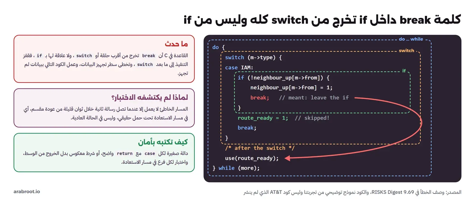 كود C داخل إطارات متداخلة: do while ثم switch ثم if، وسهم أحمر من break داخل if يقفز إلى ما بعد switch متخطياً السطر route_ready = 1، وبجانبه ثلاث بطاقات: ما حدث، ولماذا لم يكتشفه الاختبار، وكيف تكتبه بأمان