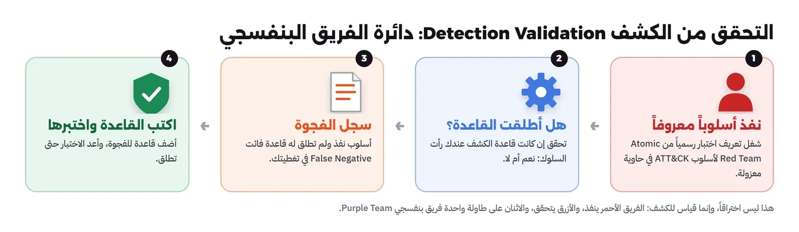 أربع خطوات: نفذ أسلوباً معروفاً بتشغيل تعريف اختبار رسمي من Atomic Red Team لأسلوب ATT&CK في Container معزول، ثم هل أطلقت القاعدة تحقق إن كانت قاعدة الكشف رأت السلوك نعم أم لا، ثم سجل الفجوة أسلوب نفذ ولم تطلق له قاعدة فائت في تغطيتك، ثم اكتب القاعدة واختبرها أضف قاعدة للفجوة وأعد الاختبار حتى تطلق