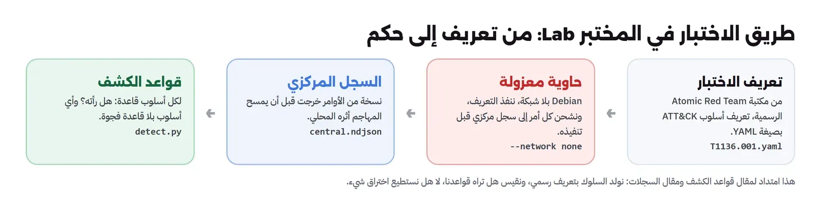 أربع لوحات: تعريف الاختبار من مكتبة Atomic Red Team الرسمية بصيغة YAML، ثم Container Debian معزول بلا شبكة ننفذ التعريف ونشحن كل أمر إلى سجل مركزي قبل تنفيذه، ثم السجل المركزي نسخة من الأوامر خرجت قبل أن يمسح المهاجم أثره المحلي، ثم قواعد الكشف لكل أسلوب قاعدة هل رأته وأي أسلوب بلا قاعدة فجوة