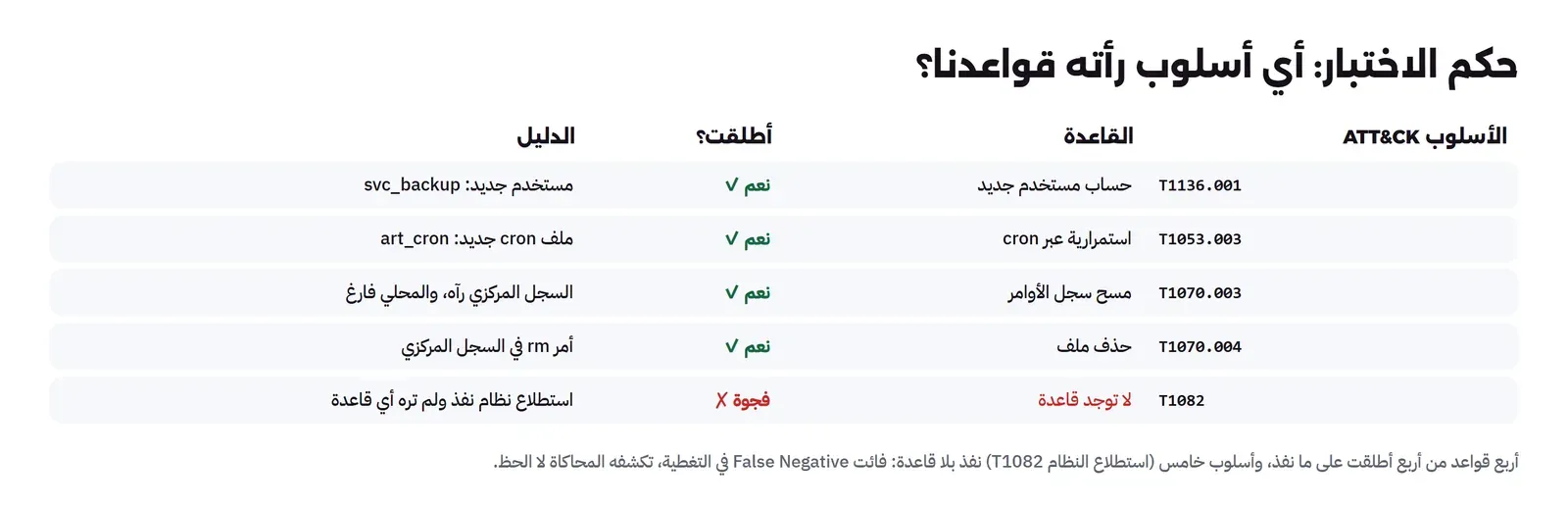 جدول: الأسلوب T1136.001 حساب مستخدم جديد أطلقت نعم بدليل مستخدم جديد svc_backup، وT1053.003 استمرارية عبر cron أطلقت نعم بدليل ملف cron جديد art_cron، وT1070.003 مسح سجل الأوامر أطلقت نعم لأن السجل المركزي رآه والمحلي فارغ، وT1070.004 حذف ملف أطلقت نعم بأمر rm في السجل المركزي، وT1082 لا توجد قاعدة فجوة لأن استطلاع النظام نفذ ولم تره أي قاعدة
