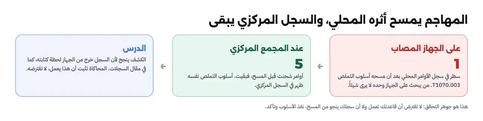 ثلاث لوحات: على الجهاز المصاب سطر واحد في سجل الأوامر المحلي بعد أن مسحه أسلوب التملص T1070.003 فمن يبحث على الجهاز وحده لا يرى شيئاً، وعند المجمع المركزي خمسة أوامر شحنت قبل المسح فبقيت وأسلوب التملص نفسه ظهر في السجل المركزي، والدرس أن الكشف ينجح لأن السجل خرج من الجهاز لحظة كتابته