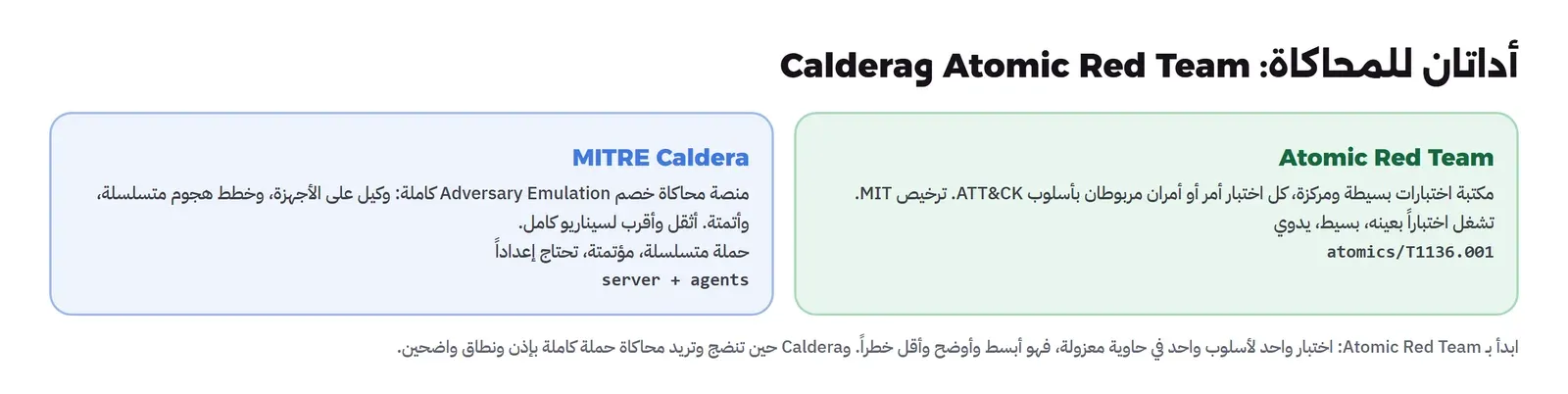 لوحتان: Atomic Red Team مكتبة اختبارات بسيطة ومركزة كل اختبار أمر أو أمران مربوطان بأسلوب ATT&CK برخصة MIT تشغل اختباراً بعينه بسيط يدوي، وMITRE Caldera منصة محاكاة خصم كاملة بوكيل على الأجهزة وخطط هجوم متسلسلة وأتمتة أثقل وأقرب لسيناريو كامل تحتاج إعداداً