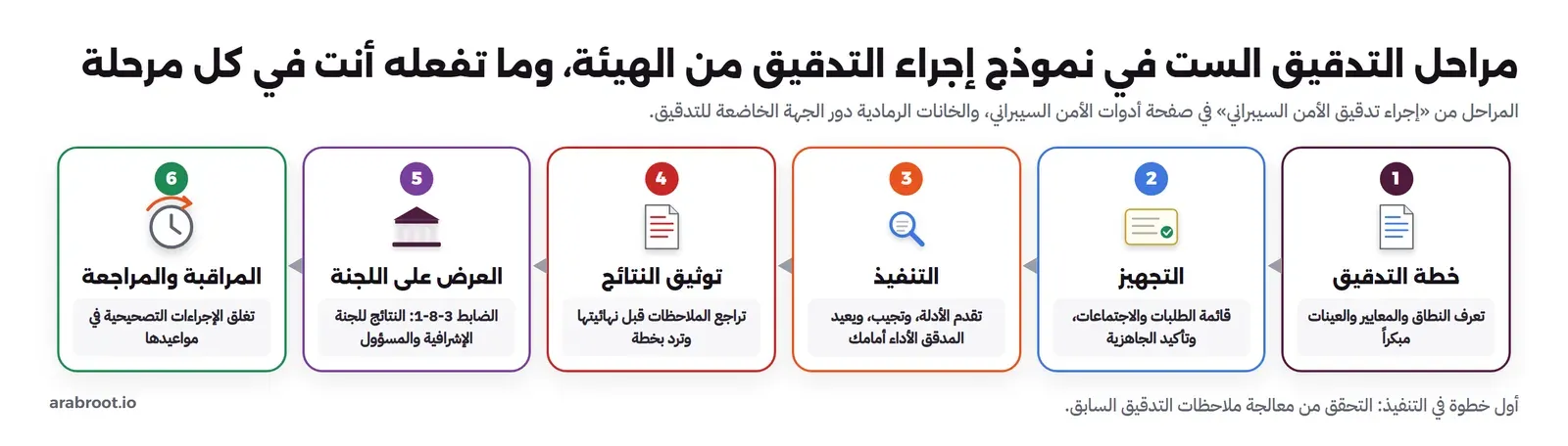 ست مراحل مرقمة: خطة التدقيق، والتجهيز، والتنفيذ، وتوثيق النتائج، والعرض على اللجنة، والمراقبة والمراجعة، وتحت كل مرحلة ما يفعله الطرف الخاضع للتدقيق