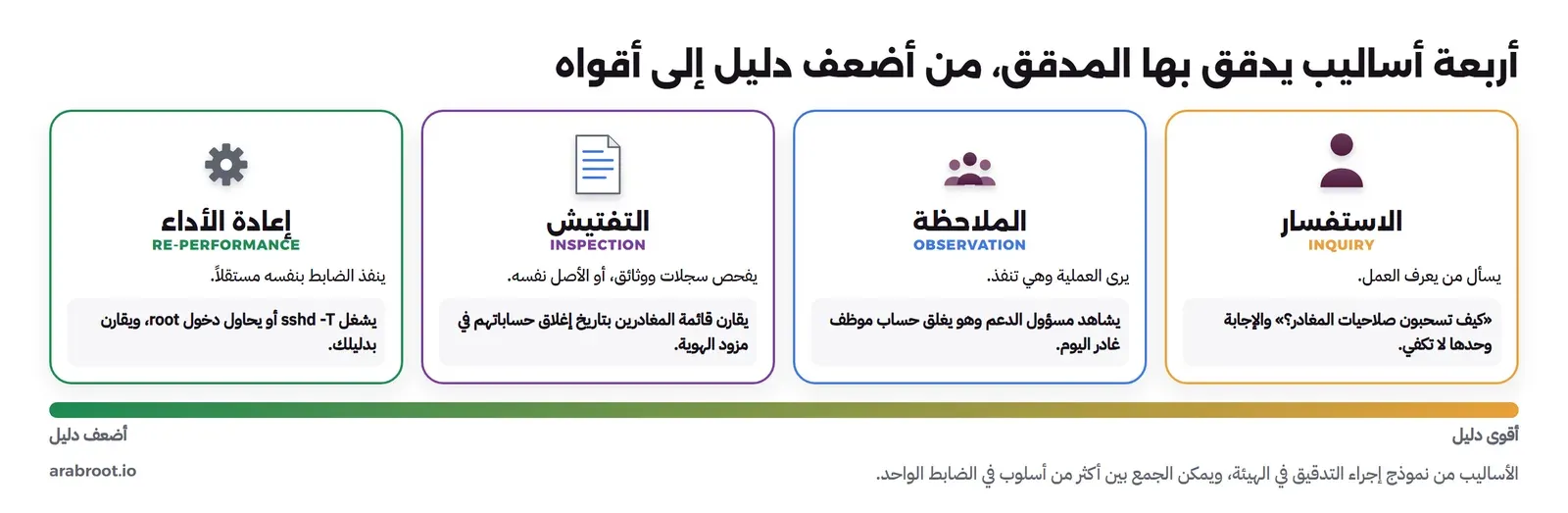 أربع بطاقات: الاستفسار يسأل من يعرف العمل، والملاحظة يرى العملية تنفذ، والتفتيش يفحص السجلات، وإعادة الأداء ينفذ الضابط بنفسه، مع مثال لكل منها عن سحب صلاحيات المغادرين وإعداد SSH