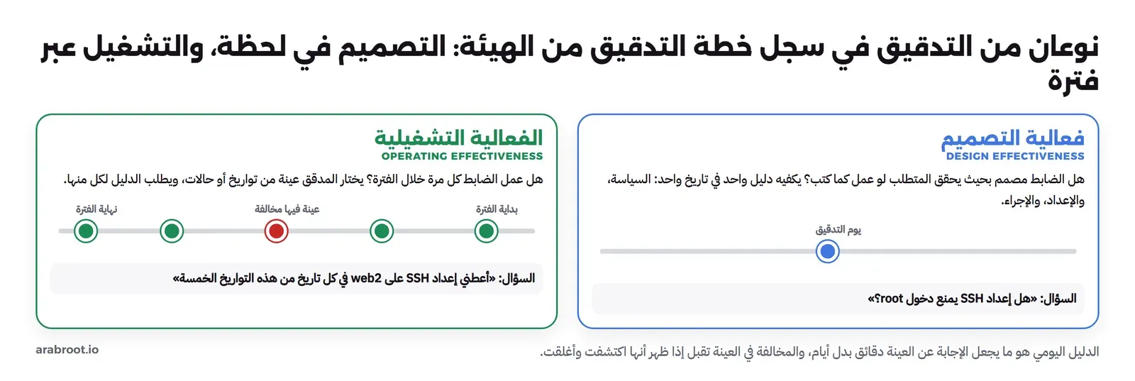 مقارنة: فعالية التصميم بنقطة واحدة يوم التدقيق والسؤال هل إعداد SSH يمنع دخول root، والفعالية التشغيلية بخمس نقاط على فترة إحداها مخالفة والسؤال أعطني الإعداد في كل تاريخ من هذه التواريخ