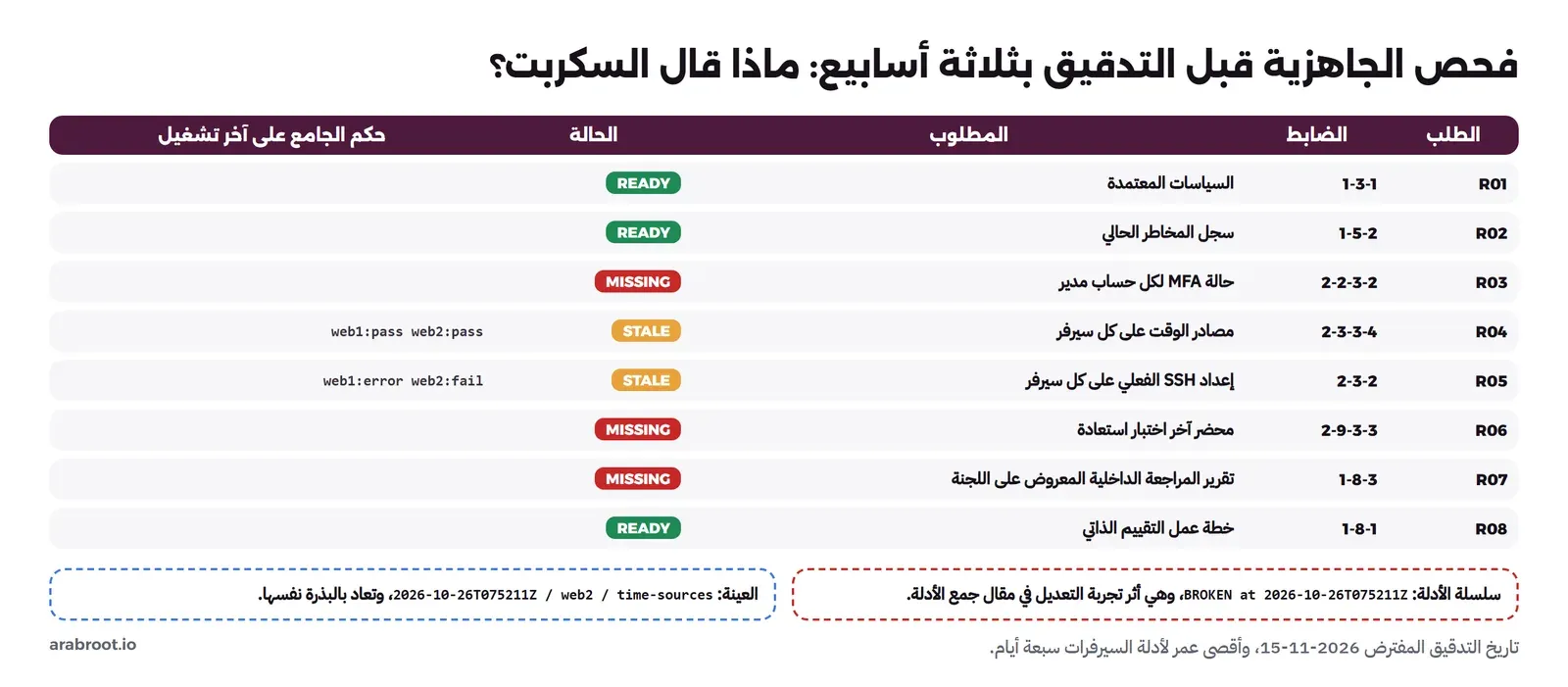 جدول ثمانية طلبات: ثلاثة جاهزة، واثنان قديمان أحدهما بحكم web1:error web2:fail، وثلاثة مفقودة هي MFA واختبار الاستعادة وتقرير المراجعة الداخلية، وتحته سلسلة الأدلة مقطوعة عند 2026-10-26T075211Z والعينة المختارة