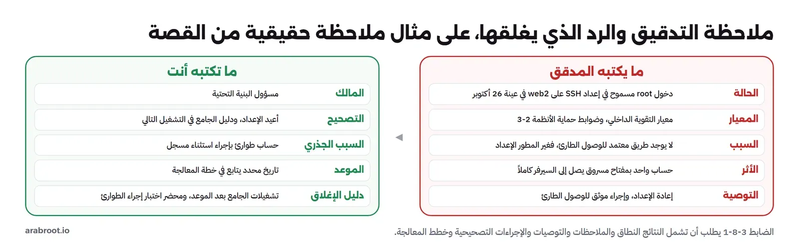 يمين: ما يكتبه المدقق من حالة ومعيار وسبب وأثر وتوصية عن دخول root على web2، ويسار: ما يكتبه الطرف الخاضع للتدقيق من مالك وتصحيح وسبب جذري وموعد ودليل إغلاق
