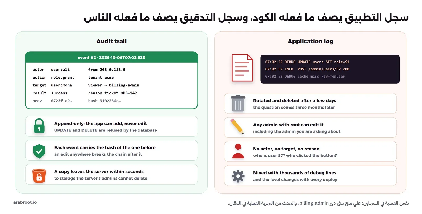 لوحتان: على اليمين سجل التطبيق Application log بثلاثة أسطر DEBUG وINFO، وتحتها أربع مشكلات: يدور ويحذف بعد أيام، ويستطيع أي مدير root تعديله، ولا يوجد فيه من فعل ولا الكائن ولا السبب، ومختلط بآلاف الأسطر. وعلى اليسار سجل التدقيق Audit trail بحدث رقم 2 فيه actor user:ali وaction role.grant وtarget user:mona وresult success وreason ticket OPS-142 مع prev وhash، وتحته ثلاث خصائص: لا يقبل إلا الإضافة، وكل حدث يحمل هاش الحدث السابق، ونسخة تخرج من السيرفر خلال ثوان