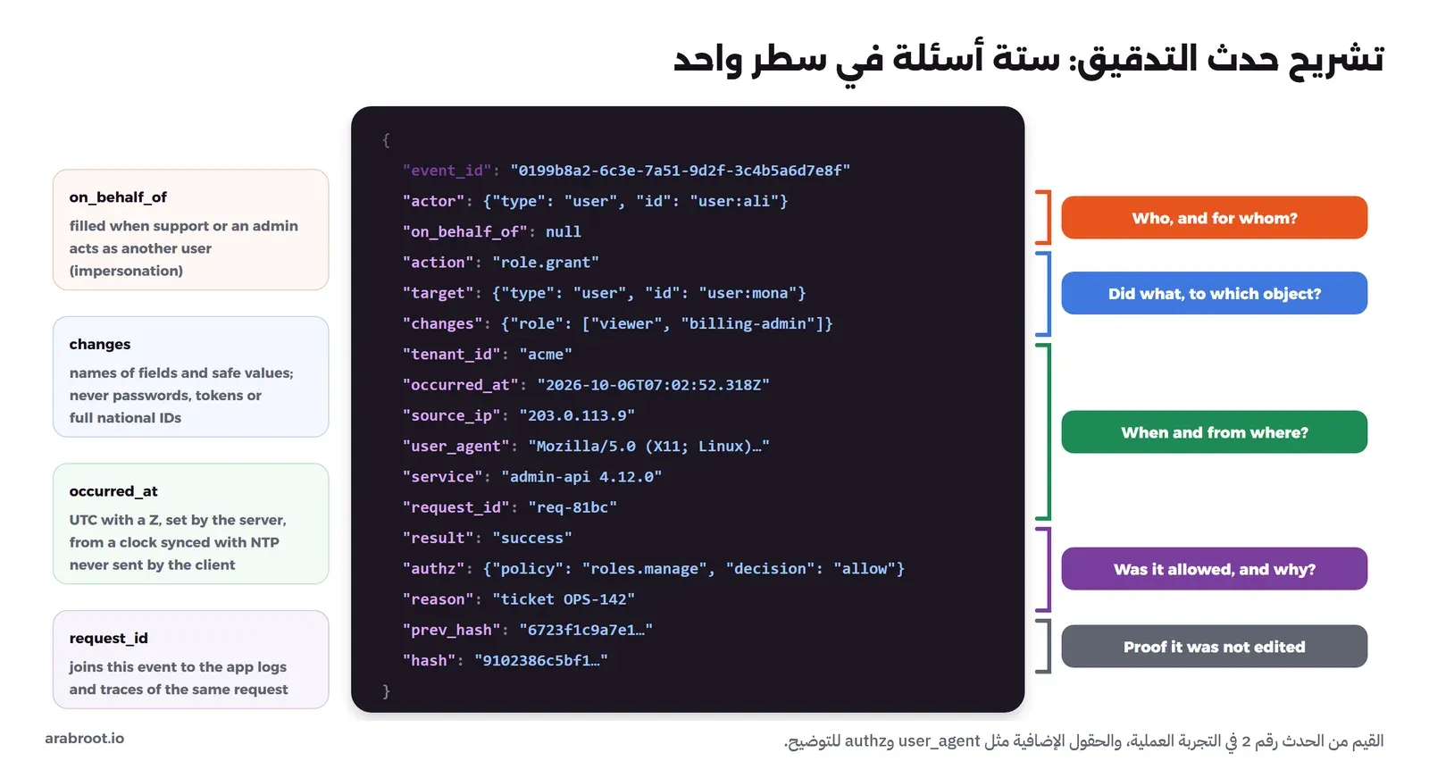 حدث JSON في الوسط بحقول event_id وactor وon_behalf_of وaction وtarget وchanges وtenant_id وoccurred_at وsource_ip وuser_agent وservice وrequest_id وresult وauthz وreason وprev_hash وhash، وعلى يمينه أقواس ملونة تجمعها في خمسة أسئلة: من ولصالح من، وماذا وبأي كائن، ومتى ومن أين، وهل كان مسموحاً ولماذا، والدليل على عدم التعديل. وعلى يساره أربع ملاحظات عن on_behalf_of وchanges وoccurred_at وrequest_id