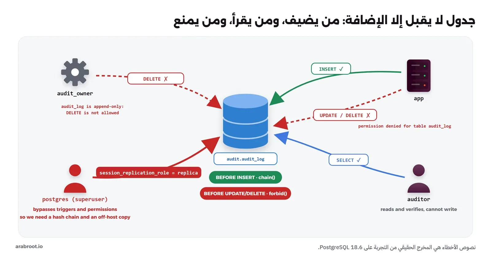 قاعدة بيانات في الوسط عليها الجدول audit.audit_log ومعها Trigger لل INSERT اسمه chain وآخر لل UPDATE وDELETE اسمه forbid. التطبيق app يرسل INSERT بسهم أخضر، وUPDATE وDELETE بسهم أحمر متقطع مع الخطأ permission denied for table audit_log. المراجع auditor يقرأ SELECT بسهم أزرق. المالك audit_owner يحاول DELETE فيرفضه ال Trigger برسالة audit_log is append-only. والمستخدم الخارق postgres بالأحمر يتجاوز الكل عبر session_replication_role = replica، ولذلك نحتاج سلسلة هاش ونسخة خارج السيرفر