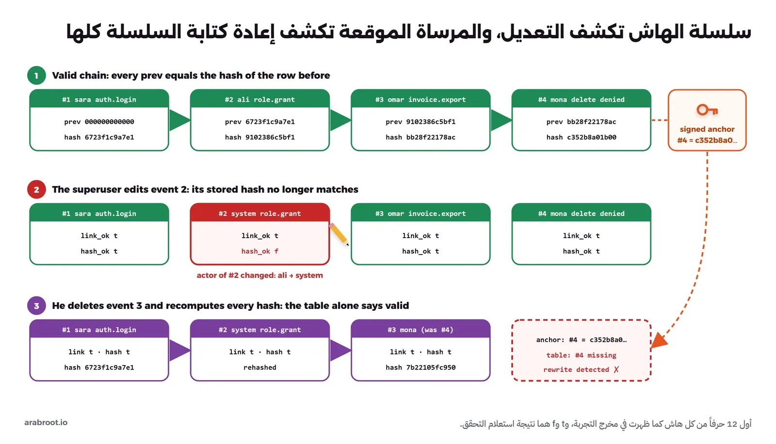 ثلاثة صفوف. الأول سلسلة صحيحة من أربعة أحداث: sara auth.login وali role.grant وomar invoice.export وmona delete denied، وكل prev يساوي hash الحدث السابق، من 000000000000 إلى c352b8a01b00، ومعها مرساة موقعة تحفظ أن الحدث 4 هاشه c352b8a0. الثاني المستخدم الخارق يغير actor الحدث 2 من ali إلى system، فيظهر hash_ok f على هذا الصف فقط. الثالث يحذف الحدث 3 ويعيد حساب كل الهاشات فتظهر كل الصفوف صحيحة، ولكن المرساة تقول إن الحدث 4 هاشه c352b8a0 والجدول لم يعد فيه حدث رقم 4، فيكشف إعادة الكتابة