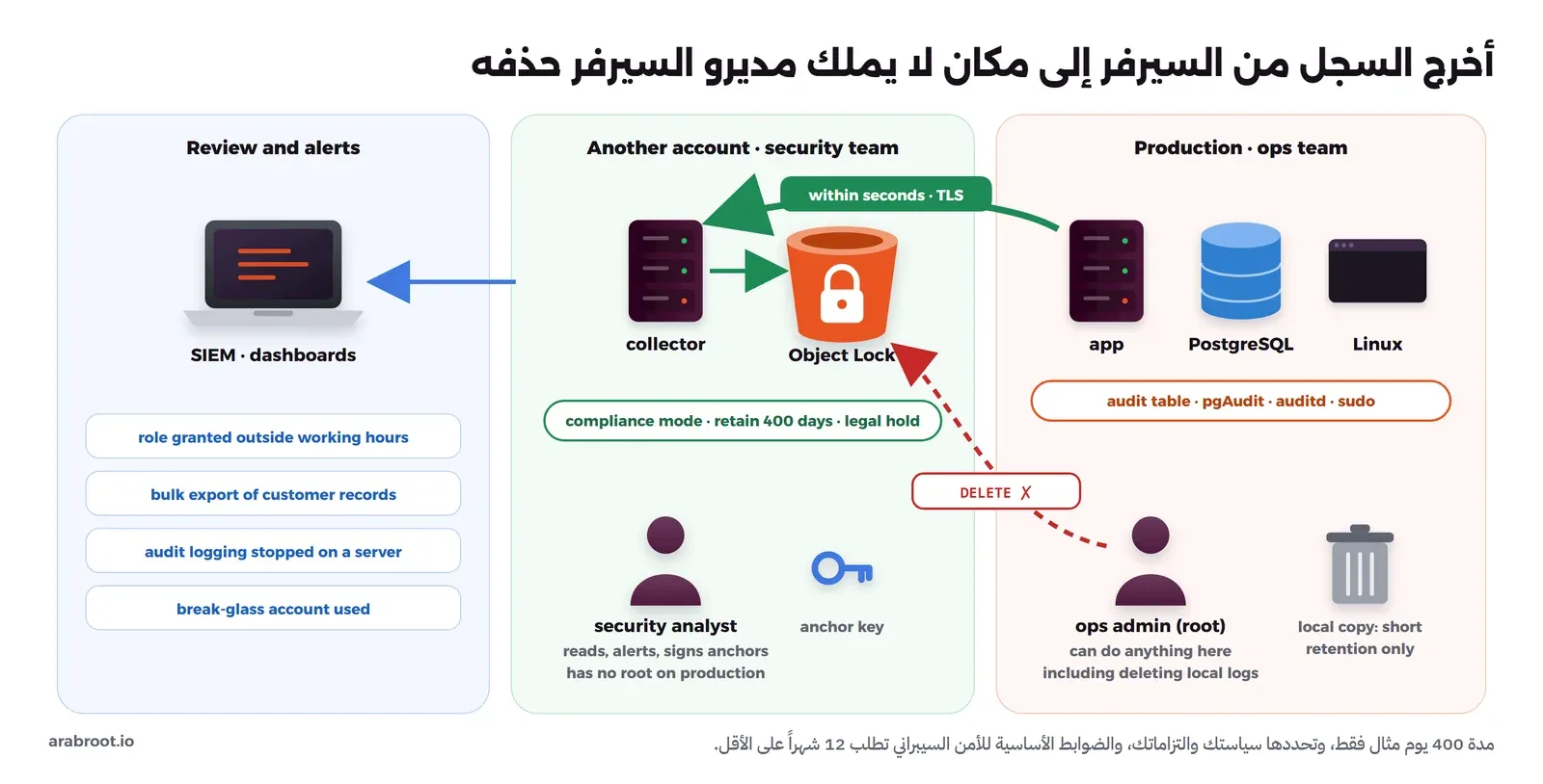 ثلاث مناطق. على اليمين الإنتاج وفريق التشغيل: التطبيق وPostgreSQL وLinux، ومصادر الأحداث جدول التدقيق وpgAudit وauditd وsudo، ومدير التشغيل root يستطيع فعل أي شيء هنا بما فيه حذف السجلات المحلية، وسلة تمثل النسخة المحلية القصيرة. سهم أخضر خلال ثوان عبر TLS إلى الوسط: حساب آخر لفريق الأمن فيه الجامع collector وBucket عليه Object Lock بوضع الامتثال واحتفاظ 400 يوم وحجز قانوني، وسهم أحمر متقطع من مدير التشغيل إلى ال Bucket عليه DELETE مرفوض، ومحلل الأمن يقرأ وينبه ويوقع المراسي ولا يملك root على الإنتاج، ومفتاح المرساة. وعلى اليسار المراجعة والتنبيهات: SIEM ولوحات، وأمثلة تنبيهات: دور منح خارج ساعات العمل، وتصدير كبير لسجلات العملاء، وتوقف التدقيق على سيرفر، واستخدام حساب الطوارئ