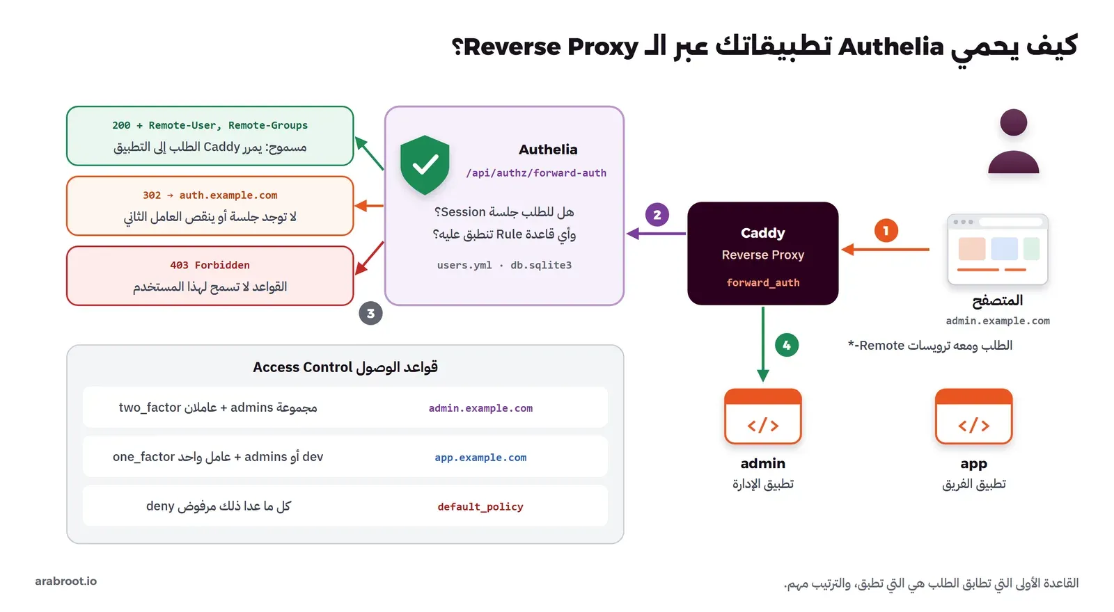 المتصفح يطلب التطبيق من Caddy، فيسأل Caddy خدمة Authelia أولاً، ويرد Authelia بالسماح مع ترويسات Remote أو بالتحويل إلى بوابة الدخول أو بالرفض 403، وجدول قواعد الوصول