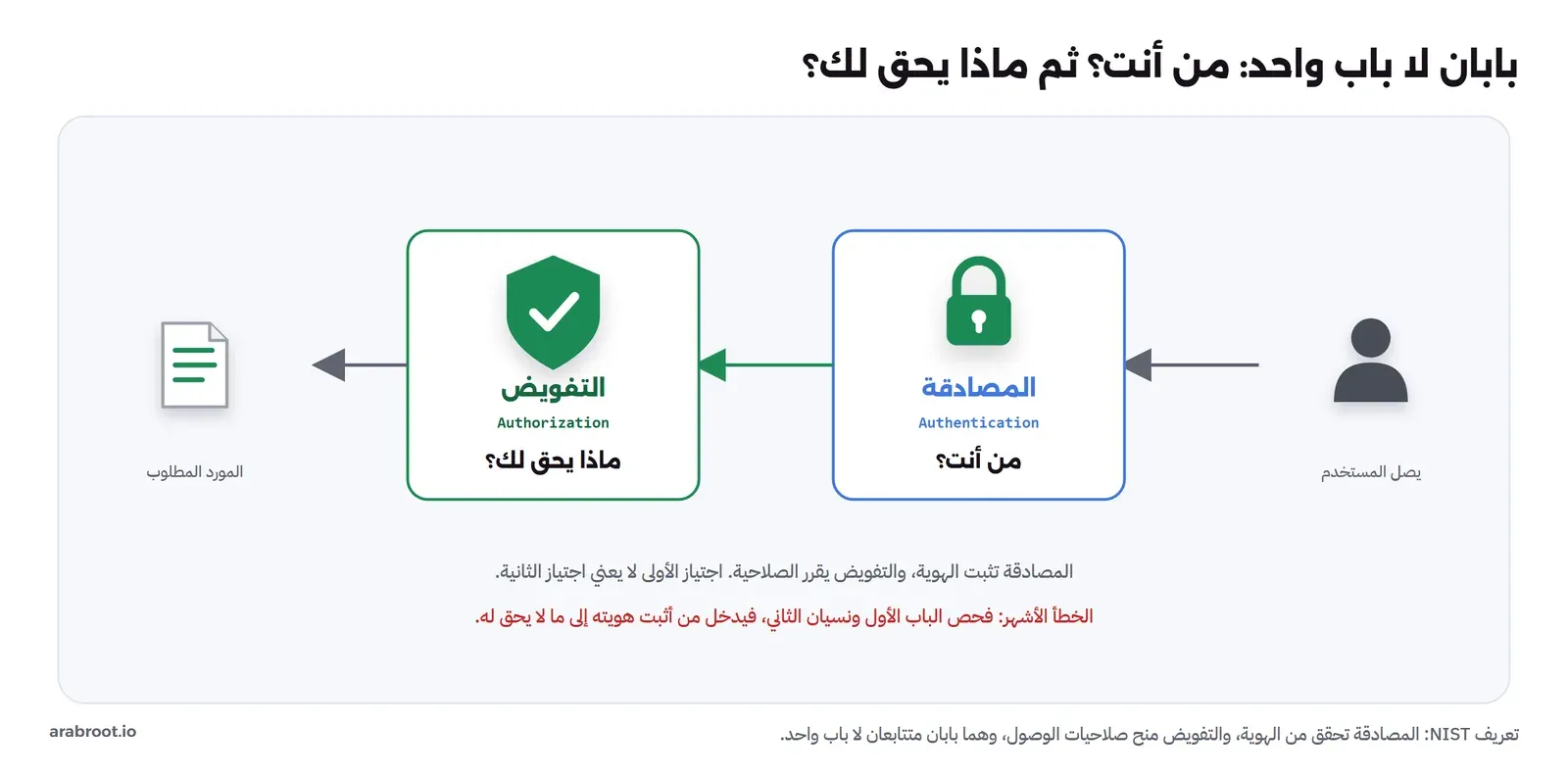 مستخدم يصل فيمر بباب أول هو المصادقة Authentication بقفل أزرق يسأل من أنت، ثم باب ثان هو التفويض Authorization بدرع أخضر يسأل ماذا يحق لك، ثم يصل إلى المورد، مع تنبيه أن الخطأ الأشهر فحص الباب الأول ونسيان الثاني