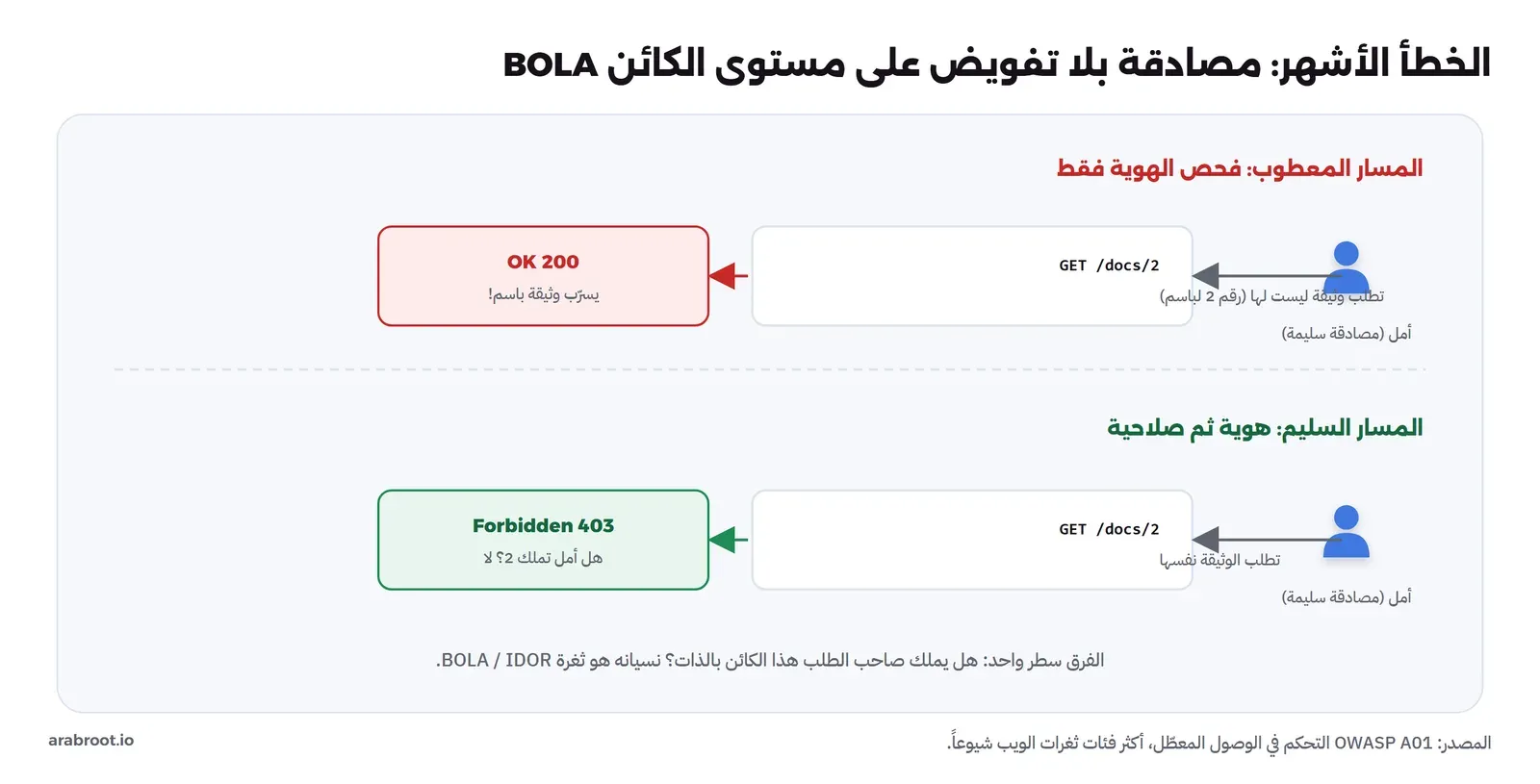 مسار معطوب في الأعلى: أمل الموثقة تطلب وثيقة باسم رقم 2 فيعيدها الخادم 200 OK مسرّباً وثيقة غيرها، ومسار سليم في الأسفل: الطلب نفسه يرفض 403 Forbidden لأن أمل لا تملك الوثيقة 2