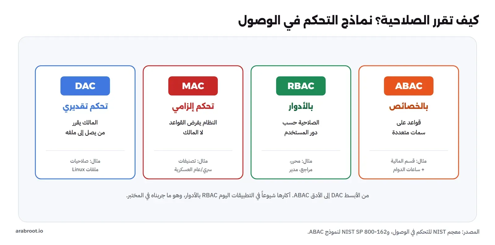 أربع بطاقات لنماذج التحكم في الوصول: DAC تحكم تقديري المالك يقرر، وMAC تحكم إلزامي النظام يفرض، وRBAC بالأدوار حسب دور المستخدم، وABAC بالخصائص قواعد على سمات متعددة