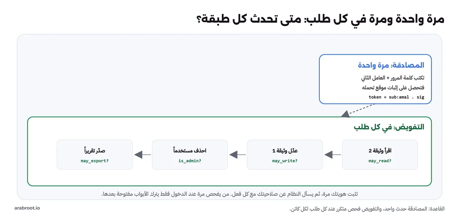 في الأعلى المصادقة مرة واحدة: تكتب كلمة المرور فتحصل على إثبات موقع، وفي الأسفل التفويض في كل طلب: اقرأ وثيقة may_read، عدل may_write، احذف is_admin، صدر may_export، كل فعل يسأل عن صلاحيته