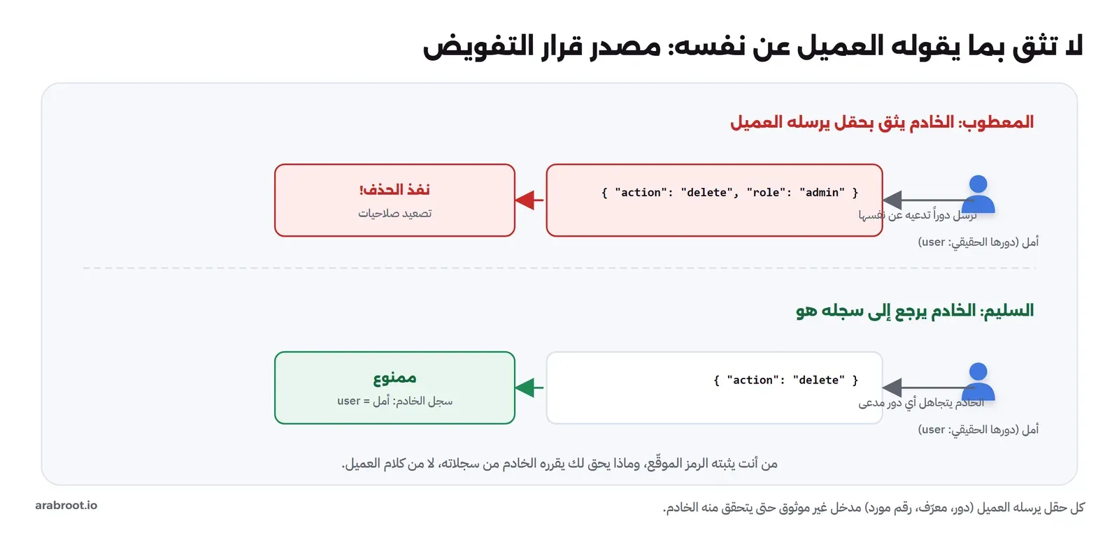 مسار معطوب: أمل دورها user ترسل طلباً فيه حقل role=admin فينفذ الخادم الحذف فيحدث تصعيد صلاحيات، ومسار سليم: الخادم يتجاهل الدور المدعى ويرجع إلى سجله فيرى أمل=user فيمنع