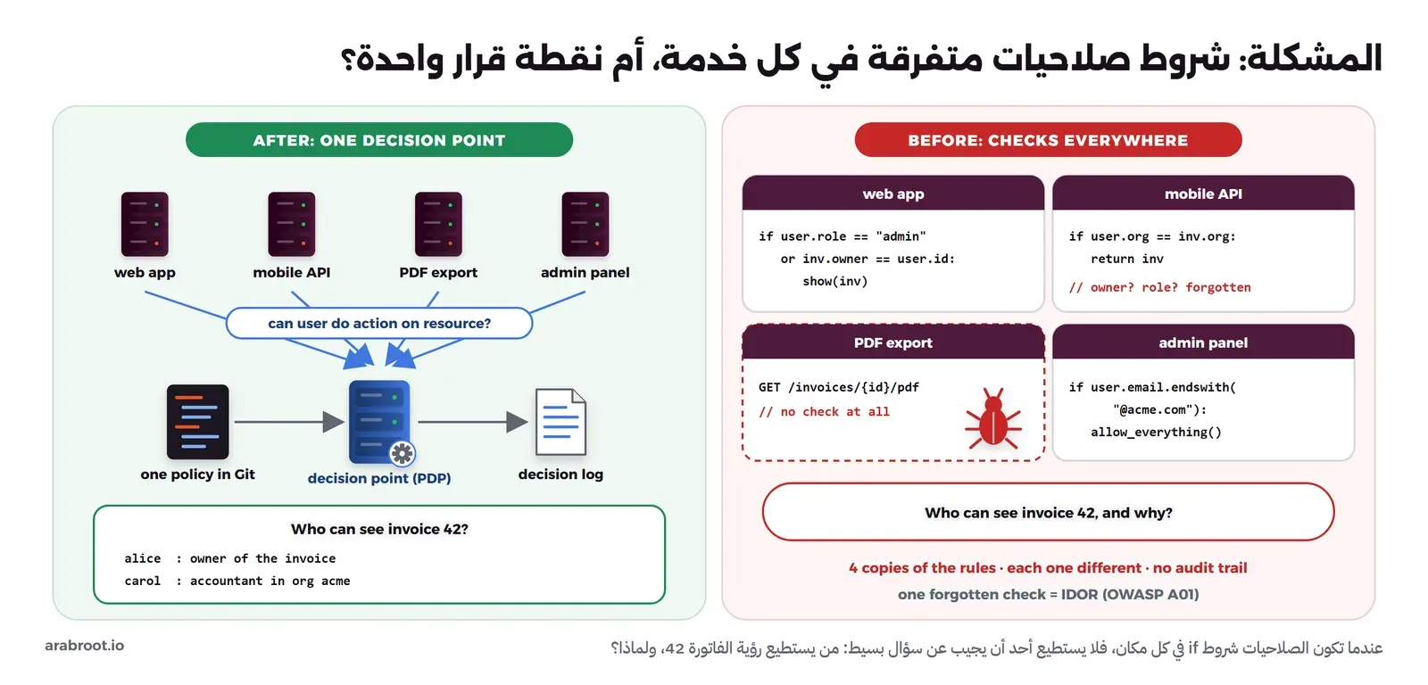 مخطط من لوحتين: على اليمين أربع خدمات هي web app وmobile API وPDF export وadmin panel، وفي كل منها شرط if مختلف للصلاحية، وخدمة التصدير بلا أي فحص وعليها حشرة، وتحتها سؤال من يستطيع رؤية الفاتورة 42 ولماذا دون إجابة. وعلى اليسار الخدمات الأربع نفسها تسأل نقطة قرار واحدة PDP تقرأ سياسة واحدة من Git وتكتب سجل قرارات، والإجابة واضحة: alice لأنها صاحبة الفاتورة وcarol لأنها محاسبة في المؤسسة acme