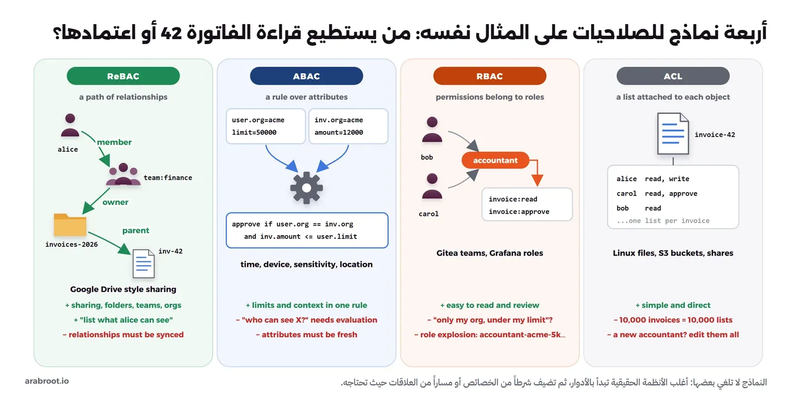 مخطط من أربع لوحات على مثال الفاتورة 42: في ACL قائمة ملحقة بالفاتورة فيها alice read write وcarol read approve وbob read. وفي RBAC يوضع bob وcarol في دور accountant الذي يملك invoice:read وinvoice:approve. وفي ABAC تدخل خصائص المستخدم user.org وlimit وخصائص الفاتورة inv.org وamount إلى قاعدة approve if user.org == inv.org and inv.amount <= user.limit. وفي ReBAC مسار علاقات من alice عضو في team:finance الذي يملك المجلد invoices-2026 الذي يحتوي الفاتورة، مع نقاط القوة والضعف لكل نموذج