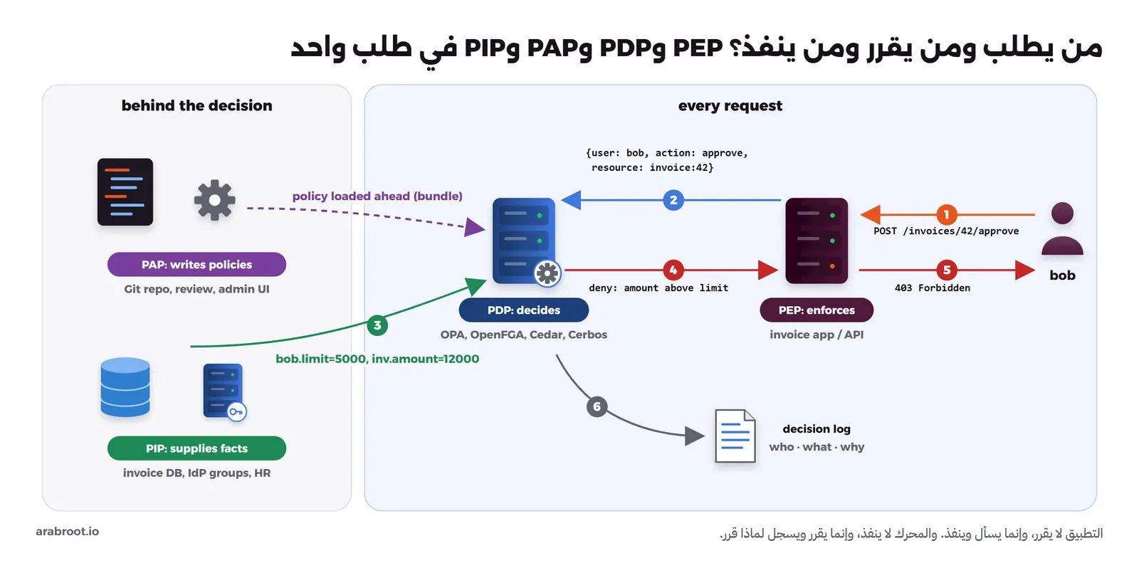 مخطط مرقم: 1 يرسل bob الطلب POST /invoices/42/approve إلى تطبيق الفواتير وهو PEP، 2 يسأل التطبيق محرك القرار PDP بالمدخل user bob وaction approve وresource invoice:42، 3 يحصل المحرك من PIP مثل قاعدة البيانات ومزود الهوية على bob.limit=5000 وinv.amount=12000، والسياسة محملة مسبقاً من PAP أي مستودع Git، 4 يعيد المحرك deny مع السبب amount above limit، 5 يعيد التطبيق 403 Forbidden إلى bob، 6 يكتب المحرك القرار في سجل القرارات