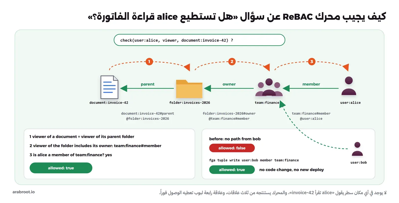 مخطط للسؤال check(user:alice, viewer, document:invoice-42): أربع عقد من اليمين إلى اليسار هي user:alice وteam:finance وfolder:invoices-2026 وdocument:invoice-42، وتربطها العلاقات member وowner وparent مع صيغة كل علاقة مثل team:finance#member@user:alice. وأسهم مرقمة تمشي من المستند إلى المجلد إلى الفريق إلى alice: 1 قارئ المستند هو قارئ مجلده، 2 قارئ المجلد يشمل مالكه team:finance#member، 3 هل alice عضو في team:finance؟ نعم، والنتيجة allowed true. وفي الأسفل bob بلا مسار فالنتيجة allowed false، ثم بعد fga tuple write user:bob member team:finance تصبح allowed true دون تغيير كود أو نشر