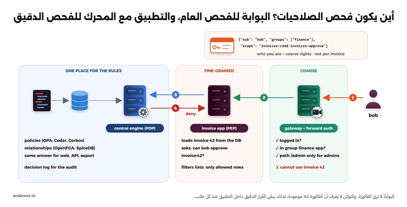 مخطط من ثلاث مناطق مع خطوات مرقمة: 1 يصل طلب bob إلى البوابة مع Forward Auth وهي تفحص فحصاً عاماً: هل سجل الدخول، هل هو في مجموعة finance-app، هل المسار admin للمديرين فقط، ولا تستطيع أن ترى الفاتورة 42. 2 يمر الطلب إلى تطبيق الفواتير PEP الذي يقرأ الفاتورة من قاعدة البيانات ويسأل هل يستطيع bob اعتماد invoice:42 ويرشح القوائم. 3 يسأل التطبيق المحرك المركزي PDP الذي يحمل السياسات والعلاقات، 4 فيعيد deny. وفوق ذلك توكن فيه sub وgroups وscope ويعرف من أنت وصلاحيات عامة لا لكل فاتورة