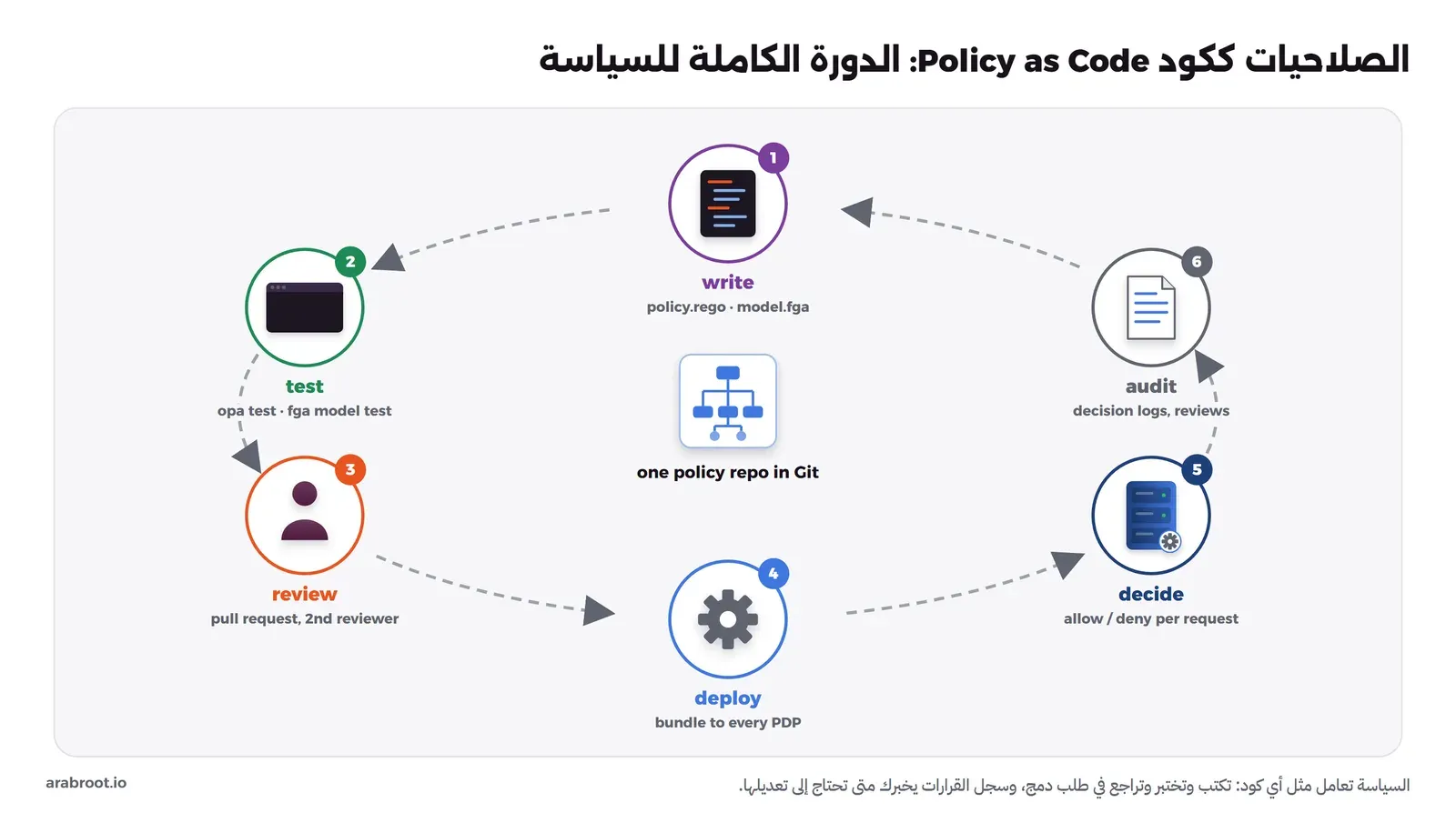 دورة مرقمة حول مستودع Git واحد للسياسات: 1 write كتابة policy.rego أو model.fga، 2 test بالأمرين opa test وfga model test، 3 review طلب دمج بمراجع ثان، 4 deploy نشر الحزمة إلى كل PDP، 5 decide قرار allow أو deny لكل طلب، 6 audit سجلات القرارات والمراجعات، ثم العودة إلى الكتابة