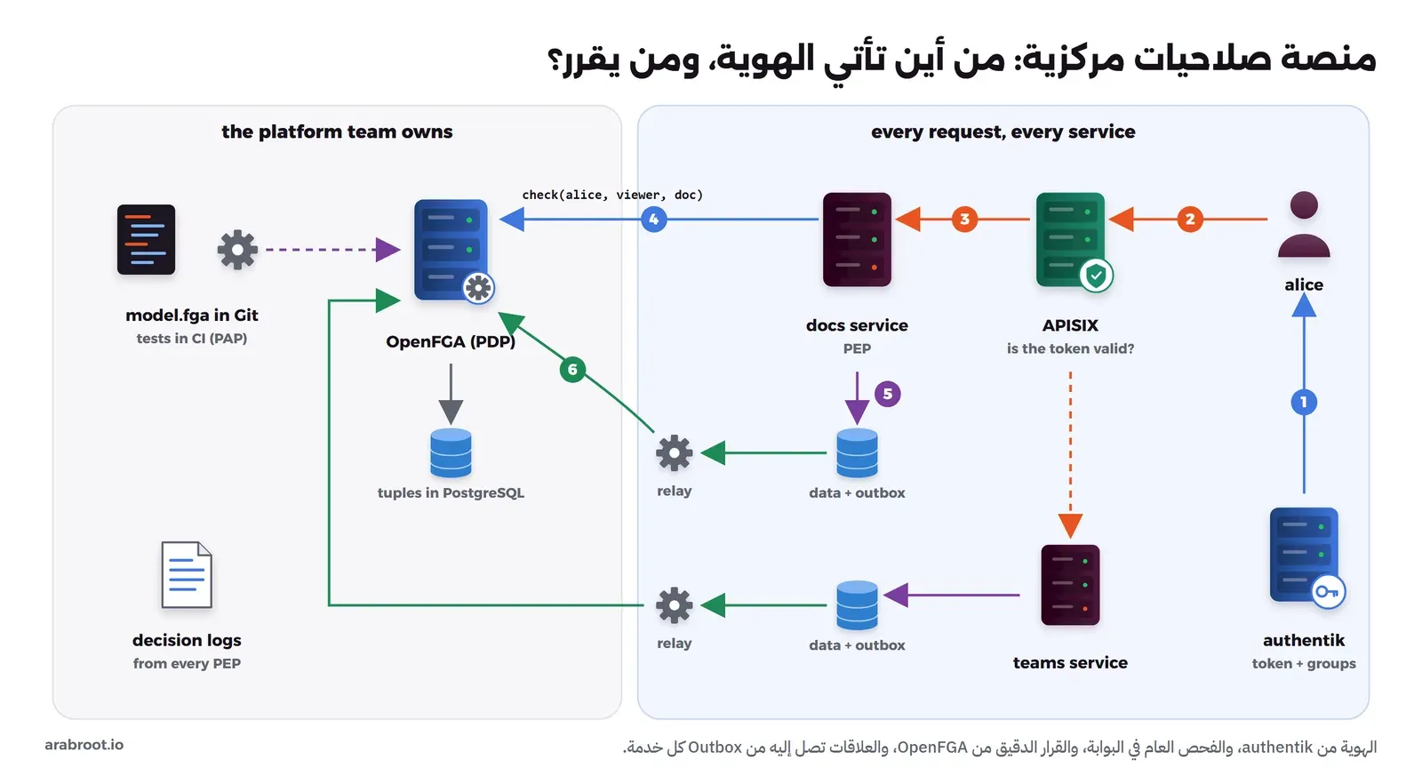 مخطط بلوحتين: على اليمين طلب alice يمر بالترتيب: authentik يعطيها التوكن، ثم ترسل الطلب إلى APISIX التي تتحقق من التوكن، ثم إلى خدمة المستندات docs service التي تسأل OpenFGA عن القرار، وتحفظ بياناتها مع صف في جدول Outbox في المعاملة نفسها، وخدمة الفرق teams service تفعل مثلها. وعلى اليسار ما يملكه فريق المنصة: OpenFGA مع قاعدة PostgreSQL للعلاقات، وملف النموذج في Git مع اختبارات CI، وسجل القرارات، وبرنامج Relay لكل خدمة ينقل صفوف ال Outbox إلى OpenFGA