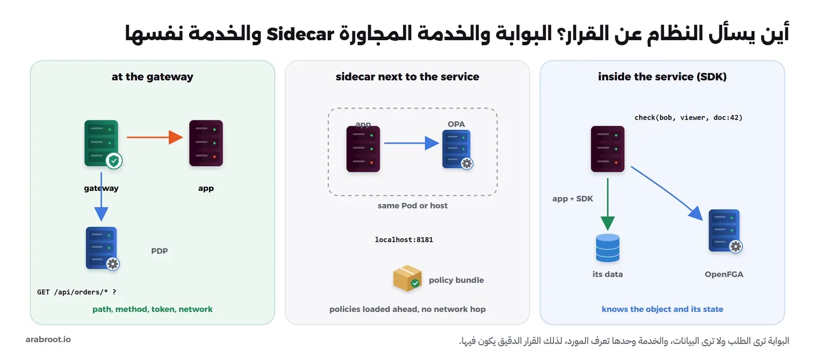 ثلاث لوحات: في الأولى البوابة gateway تسأل نقطة القرار عن المسار والطريقة والتوكن والشبكة مثل GET /api/orders/*، وفي الثانية التطبيق ومعه OPA في نفس ال Pod أو السيرفر يسألها عبر localhost:8181 والسياسات محملة مسبقاً كحزمة، وفي الثالثة التطبيق مع SDK يسأل OpenFGA عن check(bob, viewer, doc:42) لأنه يعرف المورد وحالته من بياناته