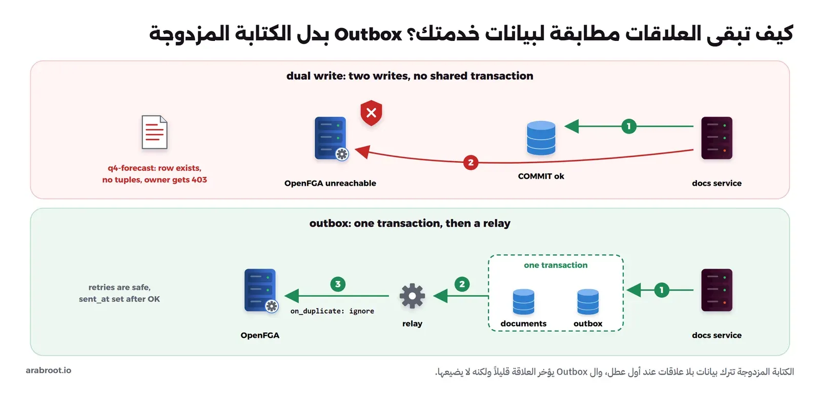 لوحتان: في الأعلى الكتابة المزدوجة، خدمة المستندات تحفظ الصف في قاعدة البيانات بنجاح، ثم تحاول كتابة العلاقة في OpenFGA وهو غير متاح فتفشل، فيبقى المستند q4-forecast موجوداً بلا علاقات وصاحبته تحصل على 403. وفي الأسفل نمط Outbox، الخدمة تحفظ المستند وصف ال Outbox في معاملة واحدة، ثم يقرأ برنامج Relay الصف ويكتبه في OpenFGA مع on_duplicate: ignore، والإعادة آمنة لأن الصف لا يعلم كمرسل إلا بعد نجاح الكتابة