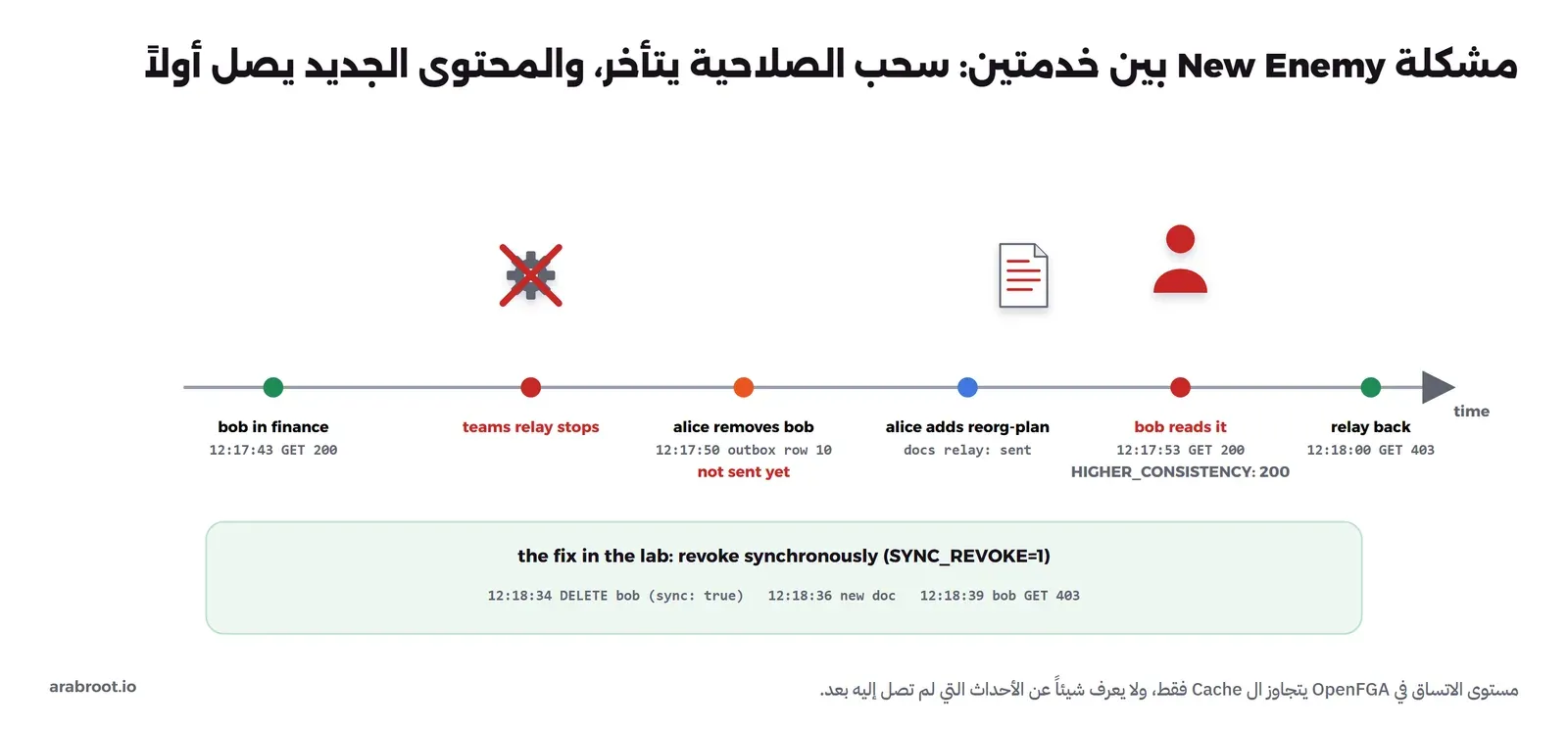 خط زمني: bob في فريق المالية ويقرأ المستند في 12:17:43، ثم يتوقف Relay خدمة الفرق، ثم تحذف alice عضوية bob في 12:17:50 فيبقى الحذف في صف Outbox رقم 10 دون إرسال، ثم تضيف alice المستند reorg-plan إلى المجلد ويصل إلى OpenFGA عبر Relay خدمة المستندات، فيقرأ bob المستند الجديد في 12:17:53 برمز 200 حتى مع HIGHER_CONSISTENCY، وعندما يعود ال Relay يصبح الرد 403 في 12:18:00. وفي الأسفل الحل في التجربة: سحب الصلاحية بشكل متزامن SYNC_REVOKE=1، فيحصل bob على 403 مباشرة