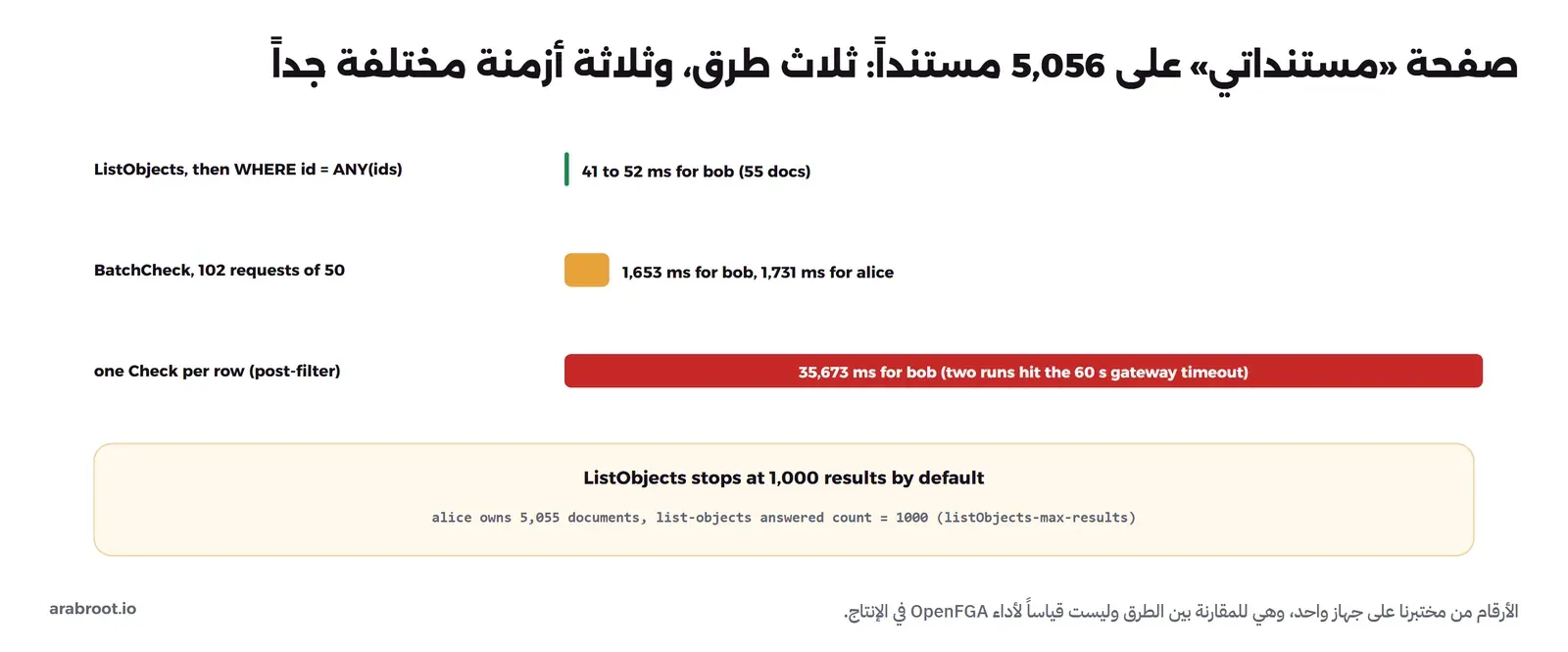 ثلاثة أشرطة: ListObjects ثم استعلام WHERE id = ANY استغرق بين 41 و52 ملي ثانية ل bob مع 55 مستنداً، وBatchCheck في 102 طلب من 50 فحصاً استغرق 1,653 ملي ثانية ل bob و1,731 ل alice، وفحص واحد لكل صف استغرق 35,673 ملي ثانية ل bob ومحاولتان تجاوزتا مهلة البوابة 60 ثانية. وتحتها ملاحظة: ListObjects يتوقف عند 1,000 نتيجة افتراضياً، وalice تملك 5,055 مستنداً والإجابة كانت 1000