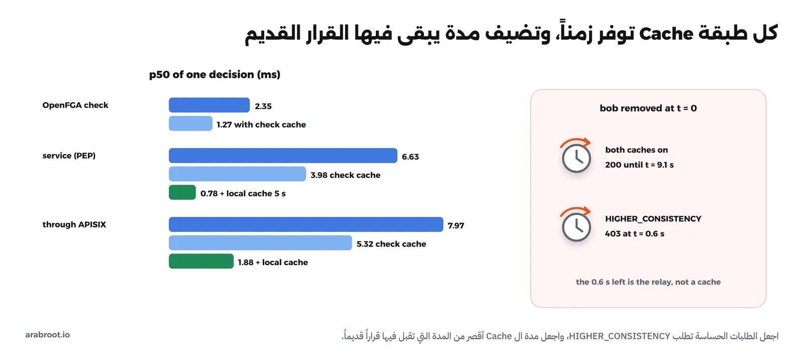 رسم أشرطة للوسيط p50 لزمن قرار واحد بالملي ثانية: فحص OpenFGA مباشرة 2.35 وبال Cache فيه 1.27، والخدمة 6.63 وبال Cache في المحرك 3.98 ومع Cache محلي خمس ثوان 0.78، وعبر APISIX 7.97 ثم 5.32 ثم 1.88. وعلى اليمين: عند حذف bob مع تفعيل ال Cache في المكانين بقي الرد 200 حتى الثانية 9.1، ومع HIGHER_CONSISTENCY أصبح 403 بعد 0.6 ثانية، وهي مدة ال Relay