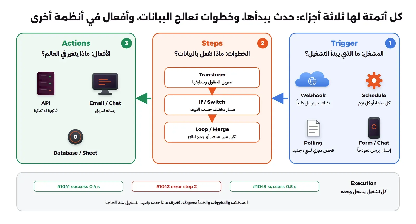 ثلاثة صناديق من اليمين إلى اليسار: المشغل Trigger وفيه Webhook وSchedule وPolling وForm، ثم الخطوات Steps وفيها Transform وIf/Switch وLoop/Merge، ثم الأفعال Actions وفيها API وEmail/Chat وDatabase، وتحتها شريط Execution فيه ثلاثة تشغيلات أحدها فشل في الخطوة الثانية