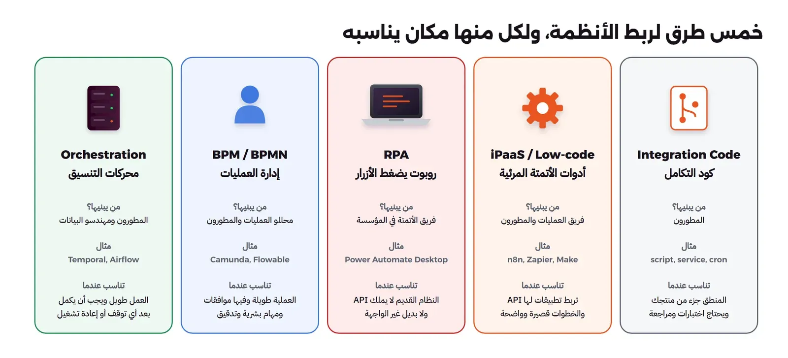 خمسة أعمدة: كود التكامل Integration Code يبنيه المطورون ويناسب المنطق الذي هو جزء من المنتج، وأدوات الأتمتة المرئية iPaaS مثل n8n وZapier وMake تناسب ربط تطبيقات لها API بخطوات قصيرة، وRPA مثل Power Automate Desktop يناسب النظام القديم الذي لا يملك API، وBPM/BPMN مثل Camunda وFlowable يناسب العمليات الطويلة التي فيها موافقات ومهام بشرية، ومحركات التنسيق Orchestration مثل Temporal وAirflow تناسب العمل الطويل الذي يجب أن يكمل بعد أي توقف