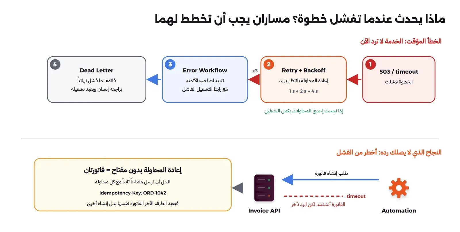 في الأعلى أربع مراحل: خطوة فشلت برمز 503 أو انتهاء مهلة، ثم إعادة المحاولة بانتظار يزيد ثلاث مرات، ثم Error Workflow ينبه صاحب الأتمتة، ثم Dead Letter قائمة بما فشل نهائياً يراجعه إنسان. وفي الأسفل الأتمتة ترسل طلب إنشاء فاتورة، والفاتورة تنشأ لكن الرد يتأخر فتنتهي المهلة، وإعادة المحاولة بدون مفتاح تنشئ فاتورتين، والحل مفتاح Idempotency-Key ثابت