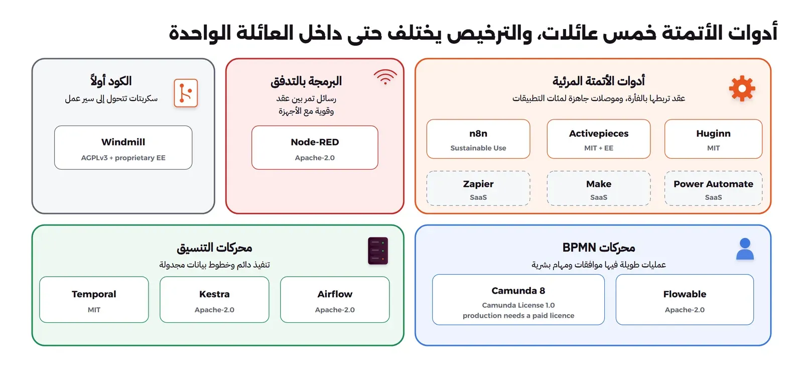 خمس مجموعات: أدوات الأتمتة المرئية وفيها n8n بترخيص Sustainable Use وActivepieces بترخيص MIT مع أجزاء EE وHuginn بترخيص MIT ثم الخدمات السحابية Zapier وMake وPower Automate، والبرمجة بالتدفق وفيها Node-RED بترخيص Apache-2.0، والكود أولاً وفيها Windmill بترخيص AGPLv3 مع أجزاء مملوكة، ومحركات التنسيق Temporal بترخيص MIT وKestra وAirflow بترخيص Apache-2.0، ومحركات BPMN وفيها Camunda 8 بترخيص Camunda License 1.0 الذي يحتاج ترخيصاً مدفوعاً للإنتاج وFlowable بترخيص Apache-2.0