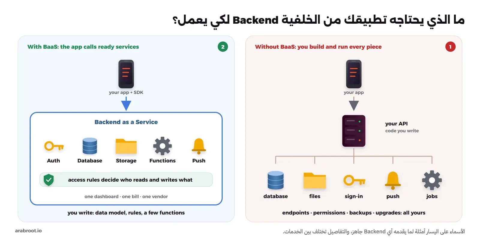 مقارنة بين لوحتين: على اليمين تطبيق جوال يتصل بواجهة API يكتبها الفريق وتحتها قاعدة البيانات والملفات وتسجيل الدخول والإشعارات والمهام، وعلى اليسار تطبيق مع SDK يتصل بصندوق واحد اسمه Backend as a Service فيه Auth وDatabase وStorage وFunctions وPush وتحتها شريط أخضر لقواعد الوصول
