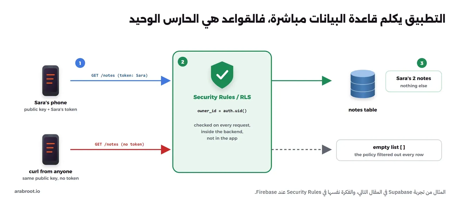 هاتف سارة يرسل طلب GET /notes مع توكن سارة، وطلب curl من أي شخص يرسل الطلب نفسه دون توكن، والطلبان يمران على صندوق أخضر عليه درع اسمه Security Rules أو RLS وفيه الشرط owner_id = auth.uid()، ثم يصل الطلب الأول إلى جدول الملاحظات ويعود بملاحظتي سارة فقط، ويعود الطلب الثاني بقائمة فارغة
