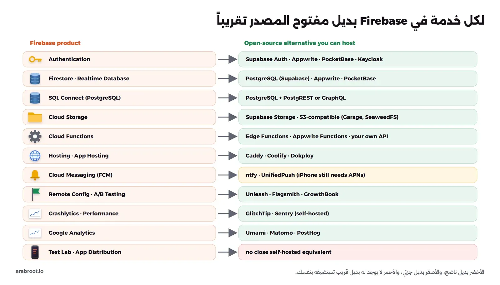 جدول من أحد عشر صفاً: في كل صف خدمة من Firebase مثل Authentication وFirestore وCloud Storage وCloud Functions وCloud Messaging وRemote Config وCrashlytics وGoogle Analytics وTest Lab، وأمامها بدائلها مفتوحة المصدر مثل Supabase وAppwrite وPocketBase وntfy وUnleash وGlitchTip وUmami، والإشعارات ملونة بالأصفر لأن iPhone يحتاج APNs، وTest Lab بالأحمر لأنه لا يوجد بديل قريب