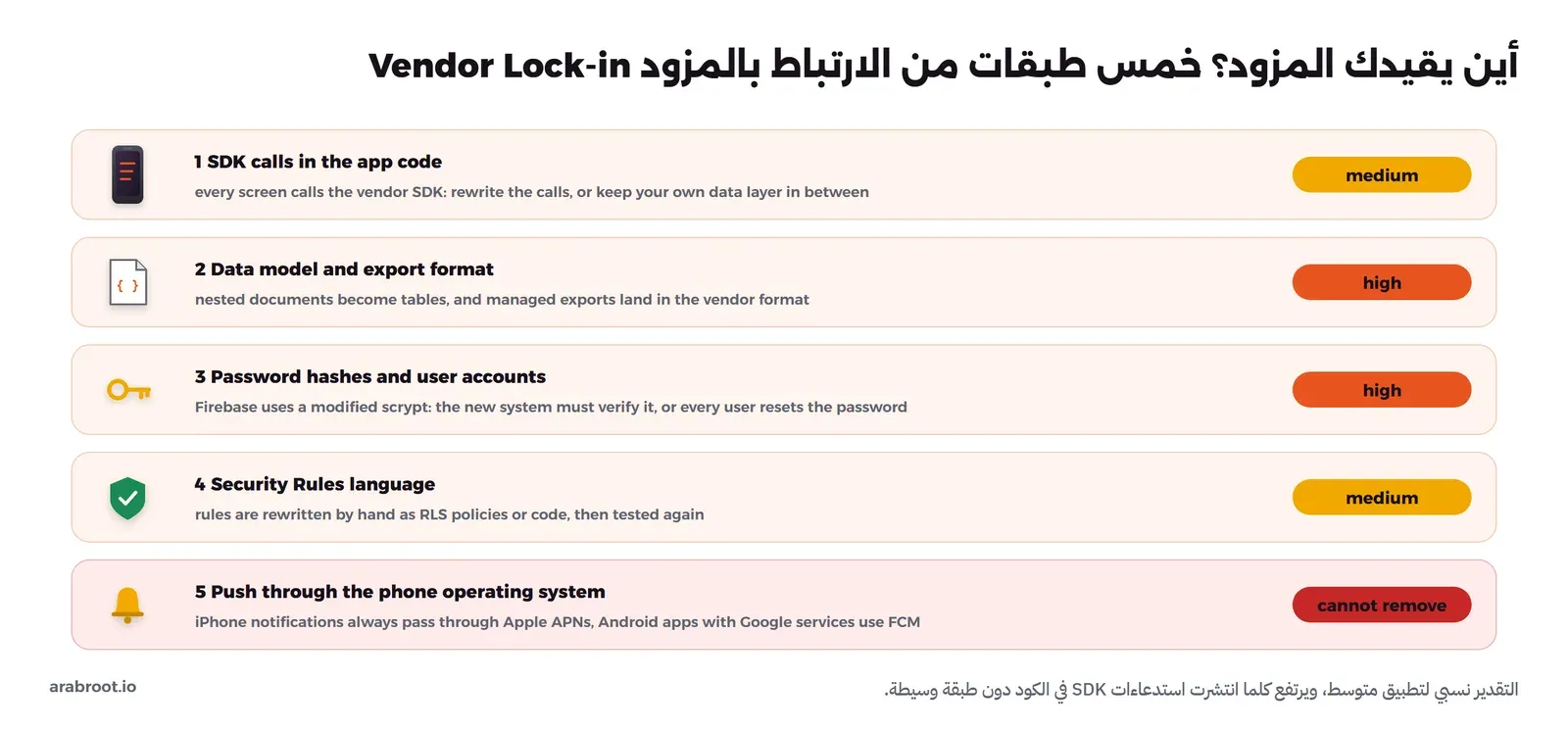 خمسة صفوف مرقمة: استدعاءات SDK في كود التطبيق بدرجة متوسطة، ونموذج البيانات وصيغة التصدير بدرجة عالية، وكلمات المرور وحسابات المستخدمين بدرجة عالية، ولغة قواعد الأمان بدرجة متوسطة، والإشعارات عبر نظام تشغيل الهاتف بدرجة لا يمكن إزالتها