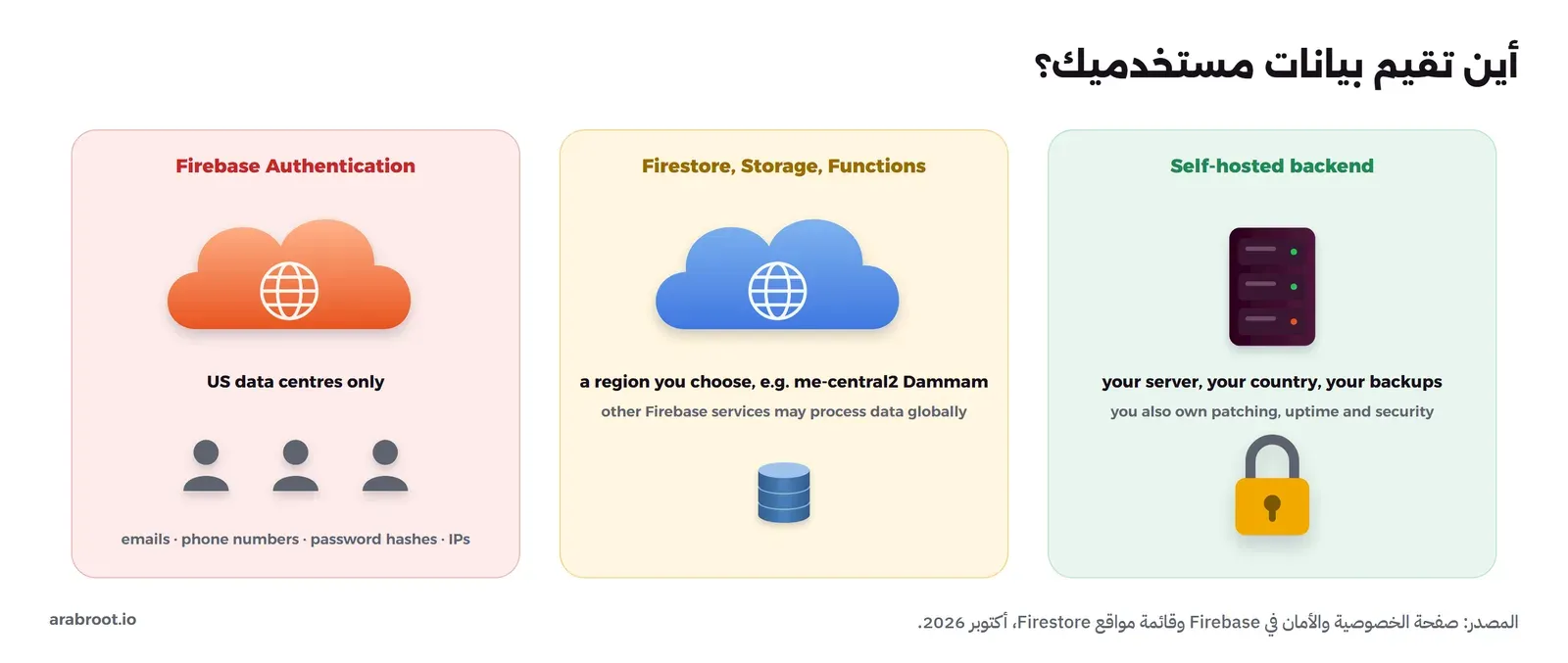 ثلاث لوحات: الأولى حمراء لخدمة Firebase Authentication مع سحابة برتقالية وعبارة مراكز بيانات الولايات المتحدة فقط وتحتها مستخدمون مع البريد والأرقام وهاش كلمات المرور، والثانية صفراء لخدمات Firestore والتخزين والدوال مع منطقة تختارها مثل الدمام me-central2، والثالثة خضراء لخلفية مستضافة على سيرفرك