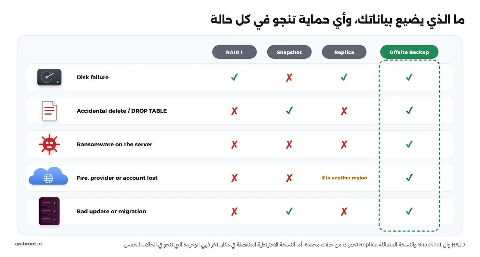 جدول مرسوم فيه خمس حالات لضياع البيانات: تعطل القرص والحذف الخاطئ وبرامج الفدية وضياع المزود وتحديث فاشل، وأربعة أعمدة هي RAID 1 وSnapshot وReplica ونسخة احتياطية خارج الموقع، والعمود الأخير هو الوحيد الذي عليه علامة صح في الحالات الخمس