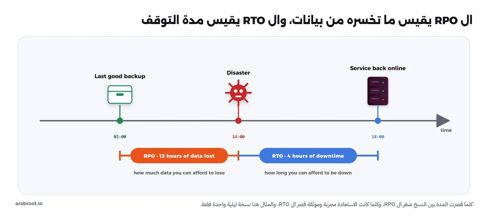 خط زمني عليه آخر نسخة احتياطية سليمة في الساعة الثانية فجراً، ثم الكارثة في الثانية ظهراً، ثم عودة الخدمة في السادسة مساء، والمسافة الأولى مكتوب عليها RPO اثنتا عشرة ساعة من البيانات المفقودة، والثانية RTO أربع ساعات من التوقف