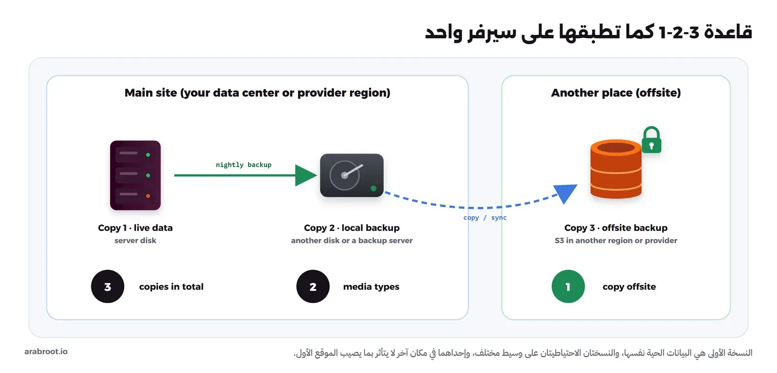 مخطط فيه الموقع الرئيسي وبداخله السيرفر الذي يحمل البيانات الحية وقرص النسخ المحلي، وسهم النسخ الليلي بينهما، ثم سهم متقطع إلى مخزن S3 في مكان آخر مع قفل، وتحتها الأرقام 3 نسخ و2 نوعان من الوسائط و1 نسخة خارج الموقع
