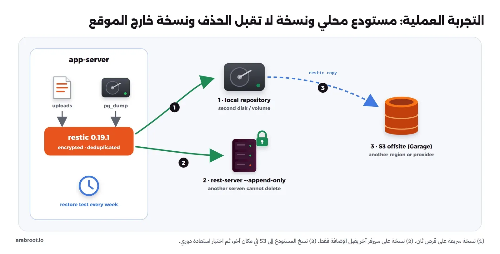 مخطط التجربة: سيرفر التطبيق فيه الملفات المرفوعة وتفريغ pg_dump تقرؤهما restic 0.19.1 وترسل إلى مستودع محلي على قرص ثان وإلى rest-server بوضع append-only مع قفل، ثم ينسخ المستودع المحلي بالأمر restic copy إلى S3 خارج الموقع على Garage، وساعة تشير إلى اختبار استعادة كل أسبوع