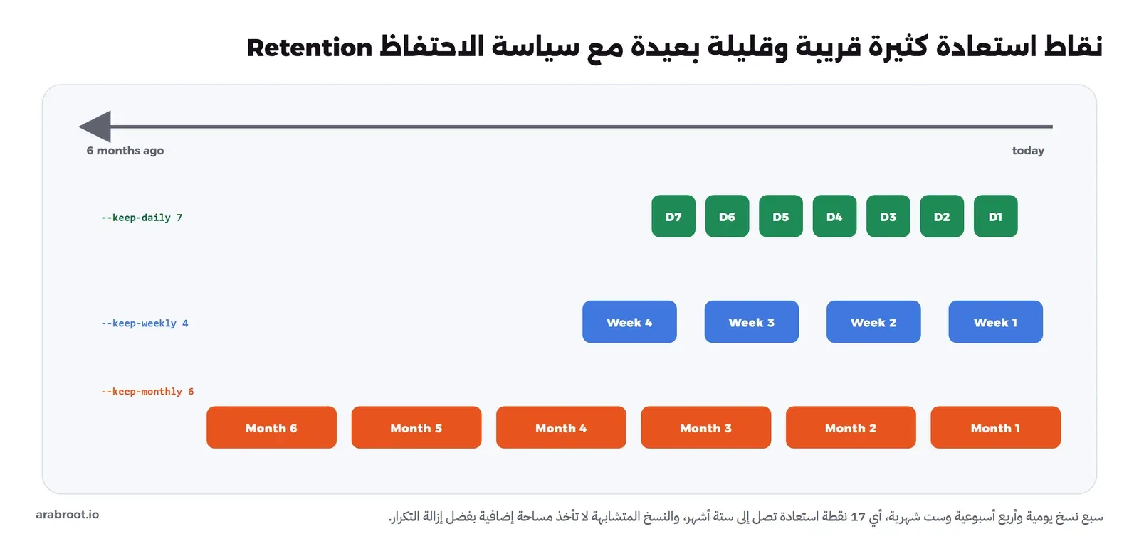 خط زمني من اليوم إلى ستة أشهر مضت، وعليه سبعة مربعات خضراء للنسخ اليومية بالخيار keep-daily 7، وأربعة زرقاء للنسخ الأسبوعية بالخيار keep-weekly 4، وستة برتقالية للنسخ الشهرية بالخيار keep-monthly 6